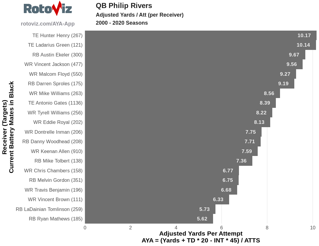 Hunter Henry is Philip Rivers' most efficient target ever.